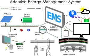 energy management in microgrid